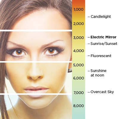 Color temperatures thermometer showing a model with the color she would see herself at with a Lighted Mirror by Electric Mirror