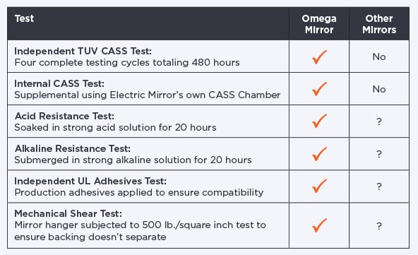 CASS Testing Chart
