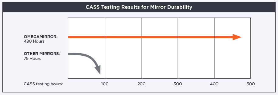 Cass Testing Results for Mirror Durability